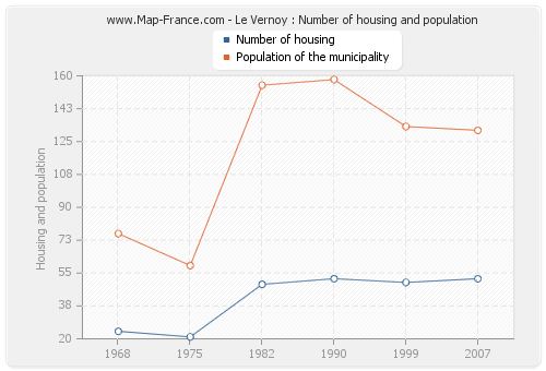 Le Vernoy : Number of housing and population
